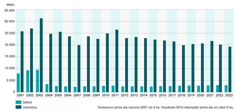 Ansarin sähkön ja lämmön kulutus vuosina 2001-2023