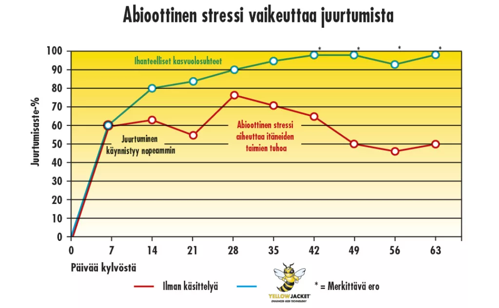 Abioottinen stressi vaikeuttaa juurtumista